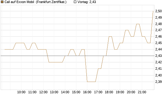Call auf Exxon Mobil [BNP Paribas Emissions- und Handelsges.] Chart