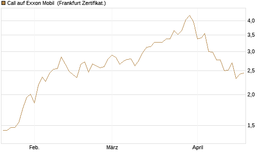 Call auf Exxon Mobil [BNP Paribas Emissions- und Handelsges.] Chart