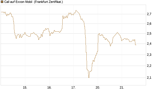 Call auf Exxon Mobil [BNP Paribas Emissions- und Handelsges.] Chart