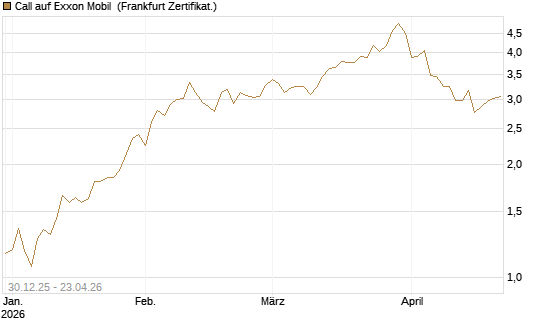 Call auf Exxon Mobil [BNP Paribas Emissions- und Handelsges.] Chart