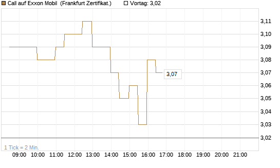 Call auf Exxon Mobil [BNP Paribas Emissions- und Handelsges.] Chart