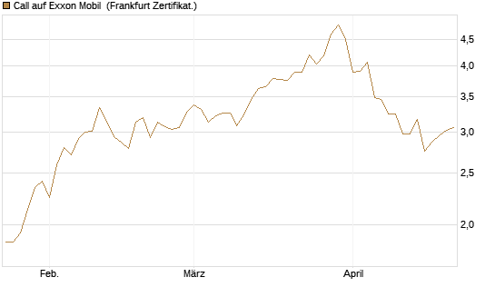 Call auf Exxon Mobil [BNP Paribas Emissions- und Handelsges.] Chart