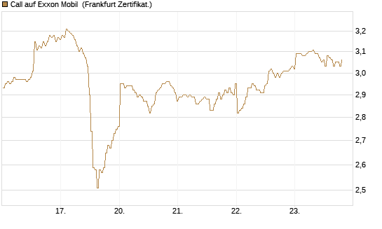 Call auf Exxon Mobil [BNP Paribas Emissions- und Handelsges.] Chart
