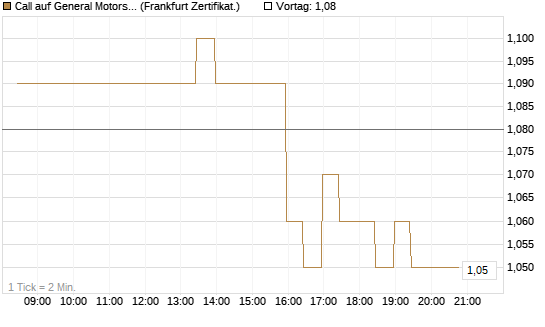Call auf General Motors [BNP Paribas Emissions- und Handelsges.] Chart