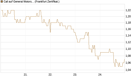Call auf General Motors [BNP Paribas Emissions- und Handelsges.] Chart