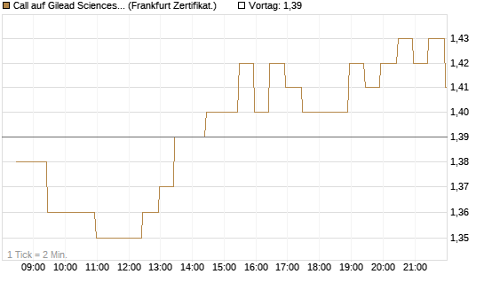 Call auf Gilead Sciences [BNP Paribas Emissions- und Handelsges.] Chart