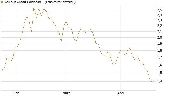 Call auf Gilead Sciences [BNP Paribas Emissions- und Handelsges.] Chart