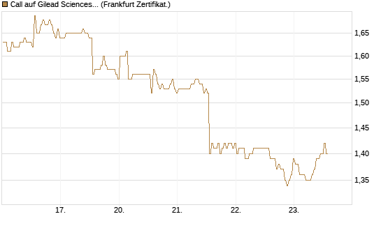 Call auf Gilead Sciences [BNP Paribas Emissions- und Handelsges.] Chart