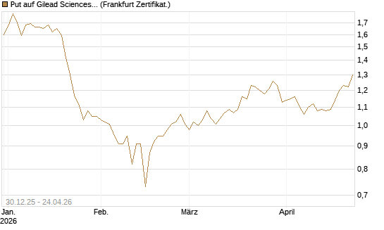 Put auf Gilead Sciences [BNP Paribas Emissions- und Handelsges.] Chart