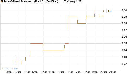 Put auf Gilead Sciences [BNP Paribas Emissions- und Handelsges.] Chart