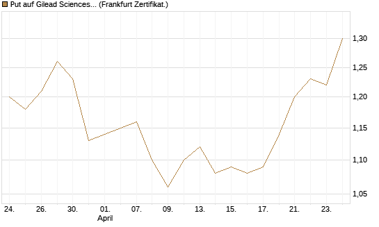 Put auf Gilead Sciences [BNP Paribas Emissions- und Handelsges.] Chart