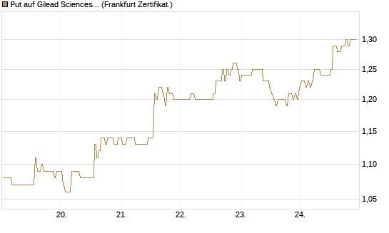 Put auf Gilead Sciences [BNP Paribas Emissions- und Handelsges.] Chart