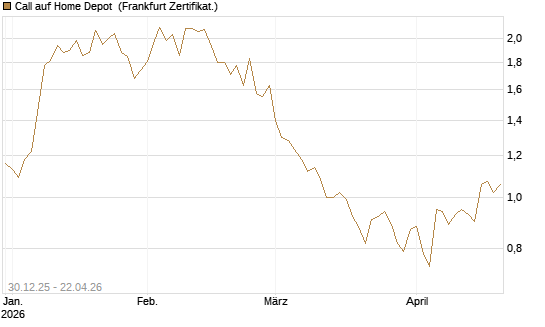Call auf Home Depot [BNP Paribas Emissions- und Handelsges.] Chart