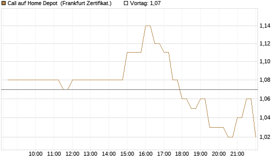 Call auf Home Depot [BNP Paribas Emissions- und Handelsges.] Chart