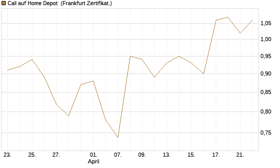 Call auf Home Depot [BNP Paribas Emissions- und Handelsges.] Chart