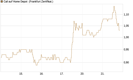 Call auf Home Depot [BNP Paribas Emissions- und Handelsges.] Chart