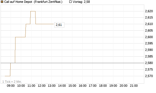 Call auf Home Depot [BNP Paribas Emissions- und Handelsges.] Chart