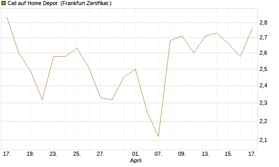 Call auf Home Depot [BNP Paribas Emissions- und Handelsges.] Chart