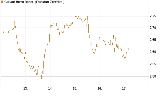 Call auf Home Depot [BNP Paribas Emissions- und Handelsges.] Chart