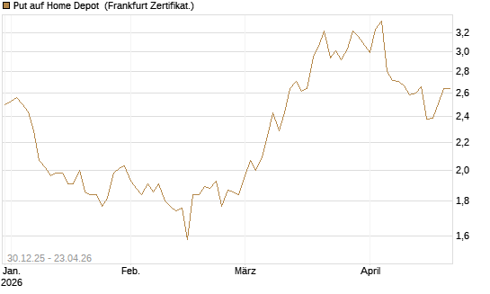 Put auf Home Depot [BNP Paribas Emissions- und Handelsges.] Chart