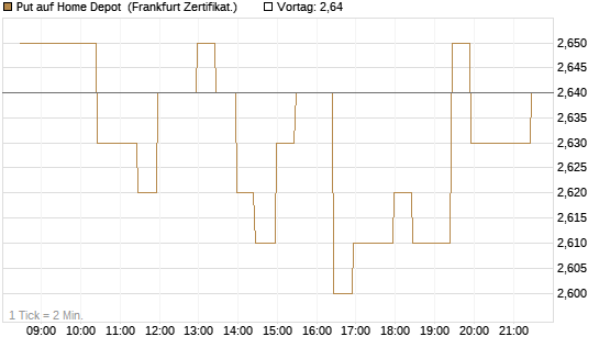 Put auf Home Depot [BNP Paribas Emissions- und Handelsges.] Chart