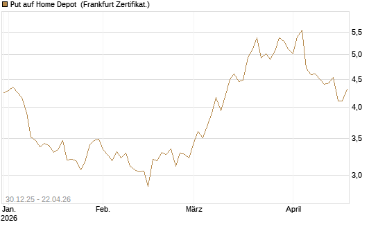 Put auf Home Depot [BNP Paribas Emissions- und Handelsges.] Chart