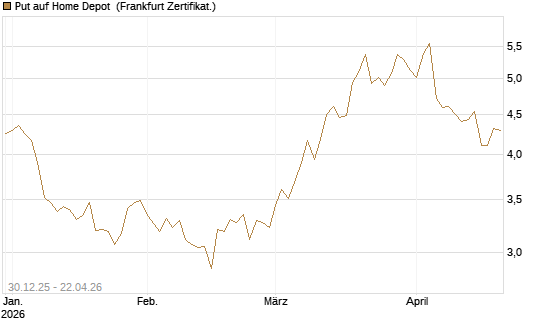 Put auf Home Depot [BNP Paribas Emissions- und Handelsges.] Chart