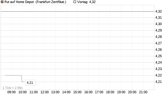 Put auf Home Depot [BNP Paribas Emissions- und Handelsges.] Chart