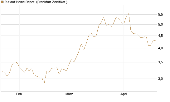 Put auf Home Depot [BNP Paribas Emissions- und Handelsges.] Chart