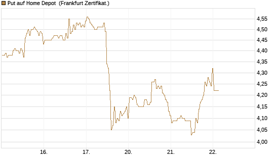 Put auf Home Depot [BNP Paribas Emissions- und Handelsges.] Chart