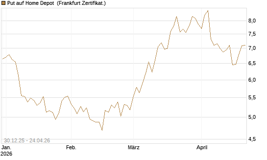 Put auf Home Depot [BNP Paribas Emissions- und Handelsges.] Chart