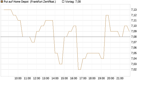Put auf Home Depot [BNP Paribas Emissions- und Handelsges.] Chart