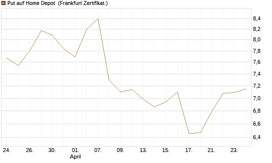 Put auf Home Depot [BNP Paribas Emissions- und Handelsges.] Chart