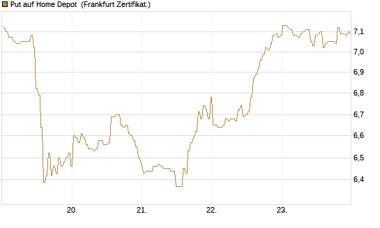 Put auf Home Depot [BNP Paribas Emissions- und Handelsges.] Chart