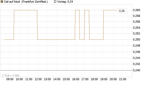 Call auf Intuit [BNP Paribas Emissions- und Handelsges.] Chart