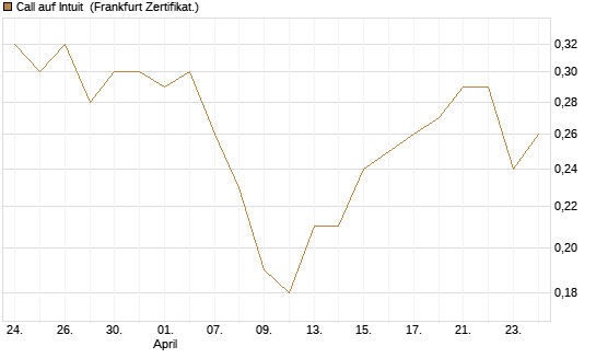 Call auf Intuit [BNP Paribas Emissions- und Handelsges.] Chart