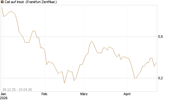 Call auf Intuit [BNP Paribas Emissions- und Handelsges.] Chart