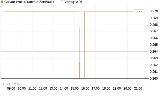 Call auf Intuit [BNP Paribas Emissions- und Handelsges.] Chart