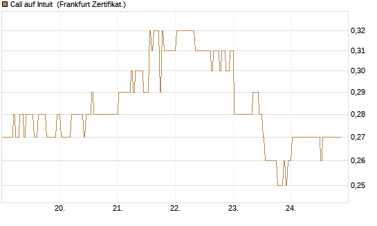 Call auf Intuit [BNP Paribas Emissions- und Handelsges.] Chart