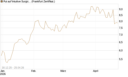 Put auf Intuitive Surgical [BNP Paribas Emissions- und Handelsges.] Chart
