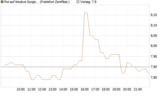 Put auf Intuitive Surgical [BNP Paribas Emissions- und Handelsges.] Chart