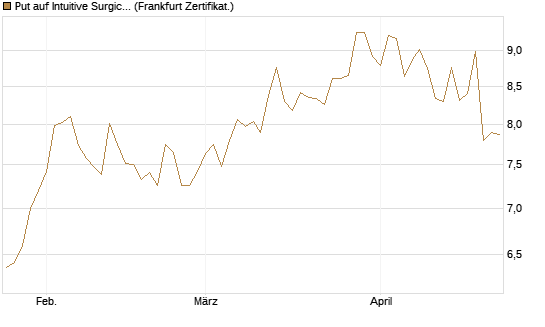 Put auf Intuitive Surgical [BNP Paribas Emissions- und Handelsges.] Chart