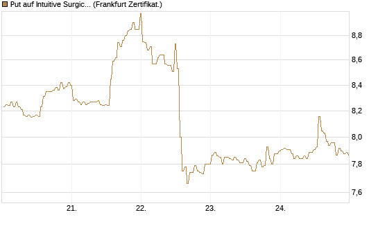 Put auf Intuitive Surgical [BNP Paribas Emissions- und Handelsges.] Chart