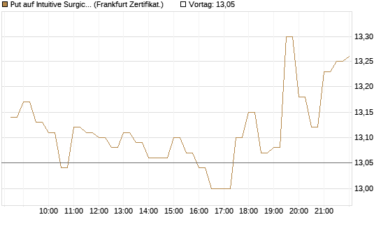 Put auf Intuitive Surgical [BNP Paribas Emissions- und Handelsges.] Chart