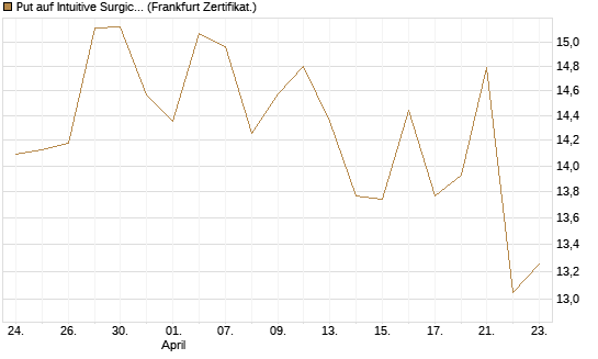 Put auf Intuitive Surgical [BNP Paribas Emissions- und Handelsges.] Chart
