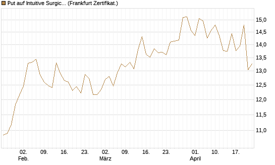 Put auf Intuitive Surgical [BNP Paribas Emissions- und Handelsges.] Chart