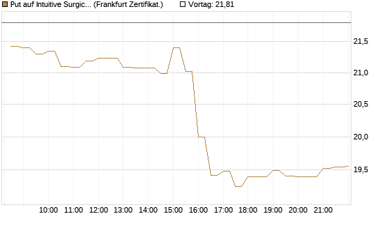Put auf Intuitive Surgical [BNP Paribas Emissions- und Handelsges.] Chart