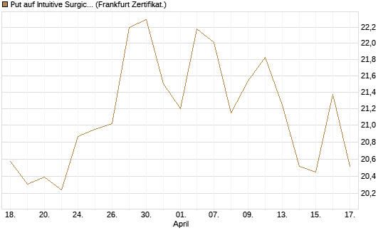 Put auf Intuitive Surgical [BNP Paribas Emissions- und Handelsges.] Chart
