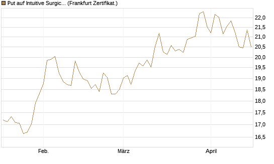 Put auf Intuitive Surgical [BNP Paribas Emissions- und Handelsges.] Chart