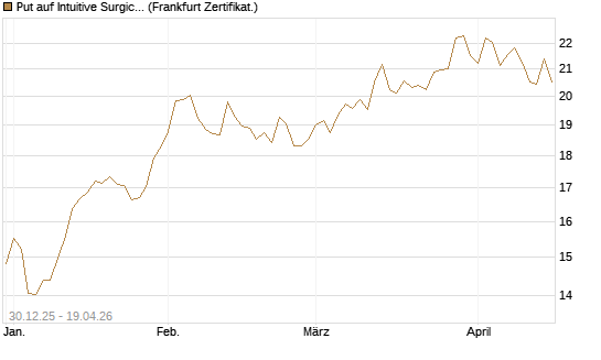 Put auf Intuitive Surgical [BNP Paribas Emissions- und Handelsges.] Chart